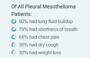 What are the most common symptoms of mesothelioma?